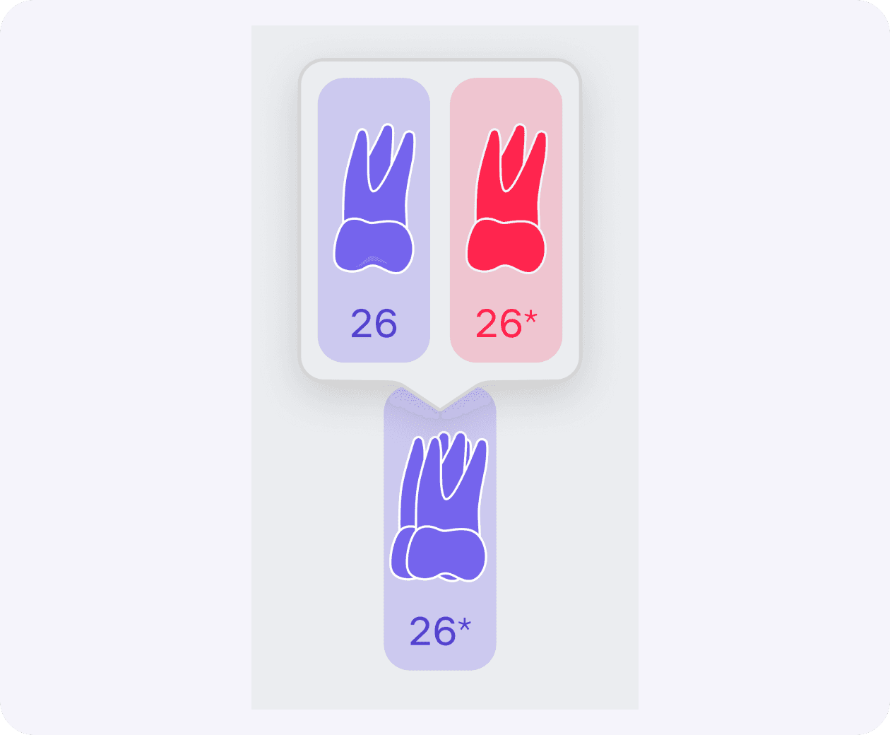 Die künstliche Intelligenz erkennt super-komplette Zähne und zeigt sie als Doppelzahn-Symbol an.