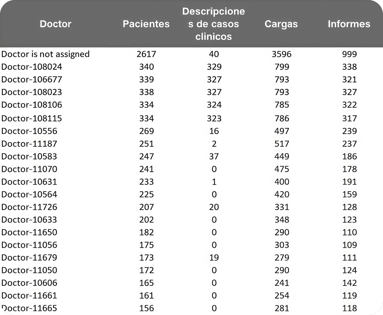 [object Object], Identifique qué médicos están utilizando Diagnocat de manera productiva y cuáles podrían necesitar motivación o capacitación adicional para adoptar la tecnología de IA. Esta sección del informe proporciona datos sobre pacientes aceptados, descargas generadas e informes firmados por cada doctor.