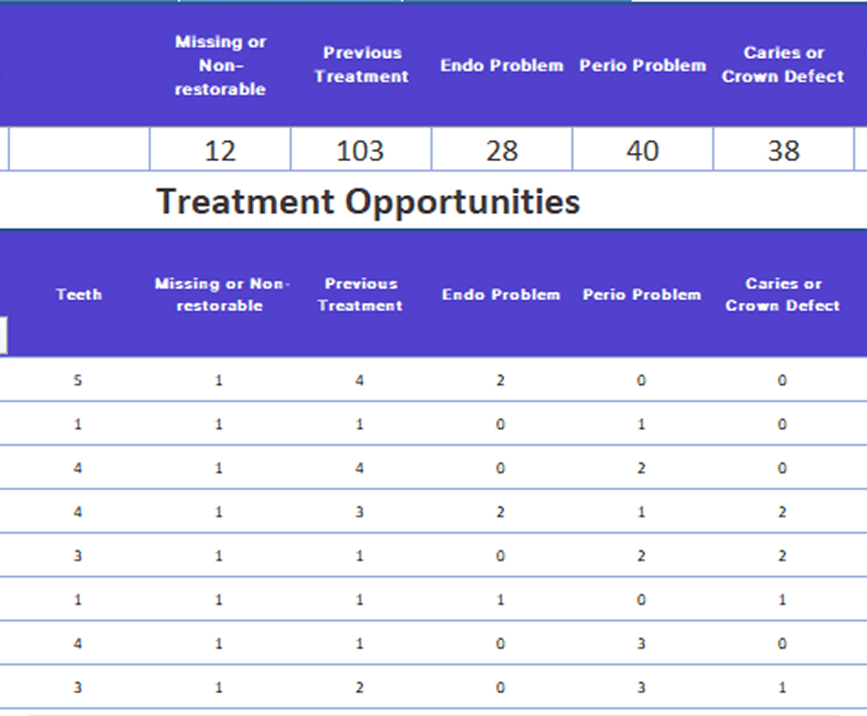 [object Object], Diagnocat can analyze all dental images taken within a specific period to identify missed treatment opportunities. From the report, you can easily access the patient’s profile for more detailed information.