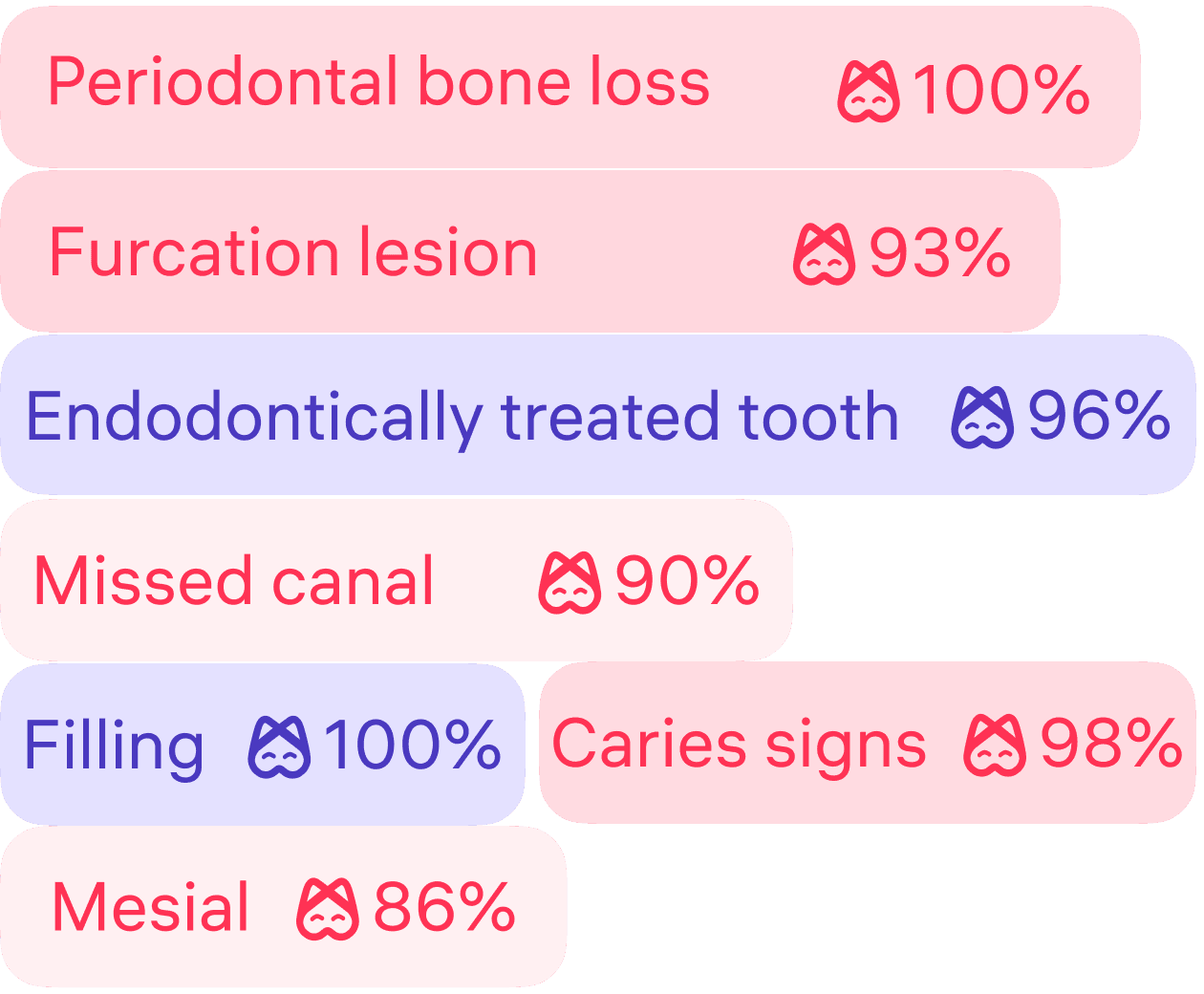 [object Object], Red indicates pathologies, purple indicates signs of previous treatment.