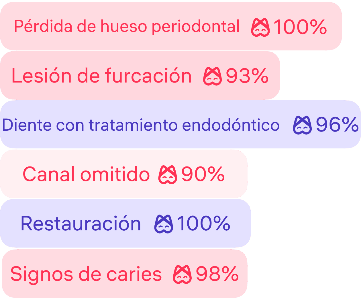 [object Object], el rojo indica patologías, el púrpura indica signos de tratamientos previos.