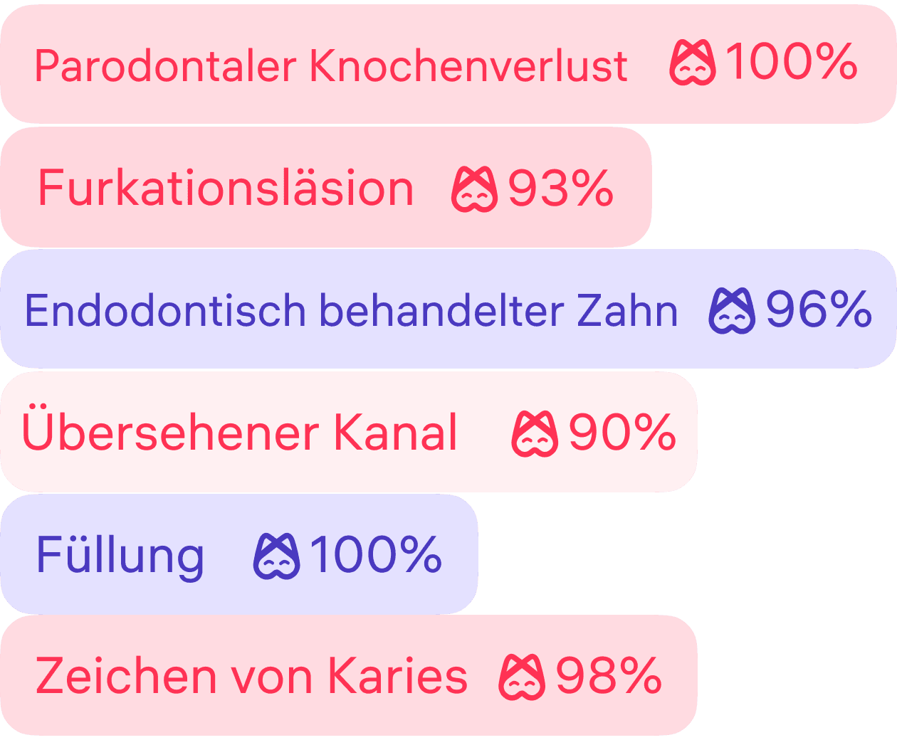 [object Object], Rot weist auf Pathologien hin, violett auf Anzeichen einer früheren Behandlung.